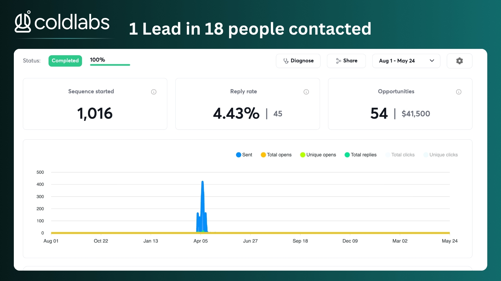 Campaign result 14